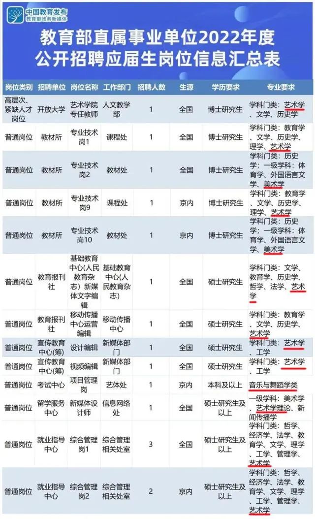 教育部公開招聘應屆生崗位信息表