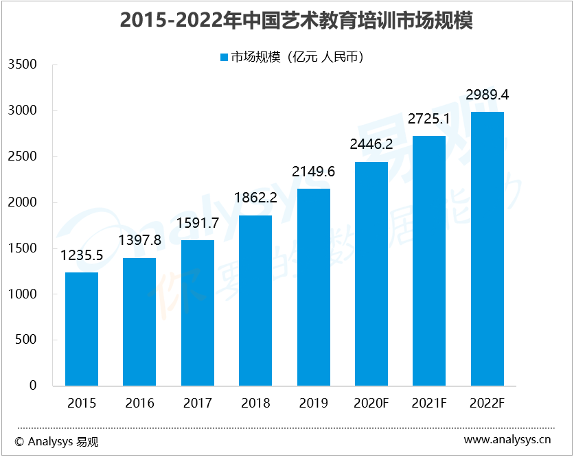藝術教育培訓市場規模