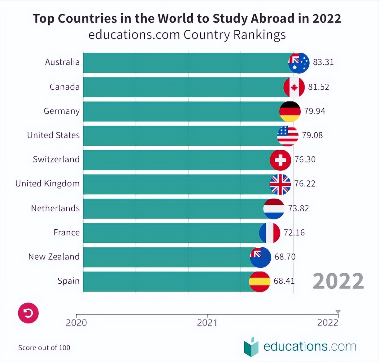 2022全球十大最佳留學國家公布，德國排名不變，澳大利亞升至第一